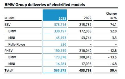 2030年純電銷量占比50% 寶馬以電池開(kāi)發(fā)為核心，堅(jiān)定電動(dòng)化轉(zhuǎn)型之路